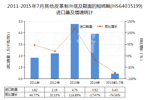 2011-2015年7月其他皮革制外底及鞋面的短統(tǒng)靴(HS64035199)進(jìn)口量及增速統(tǒng)計